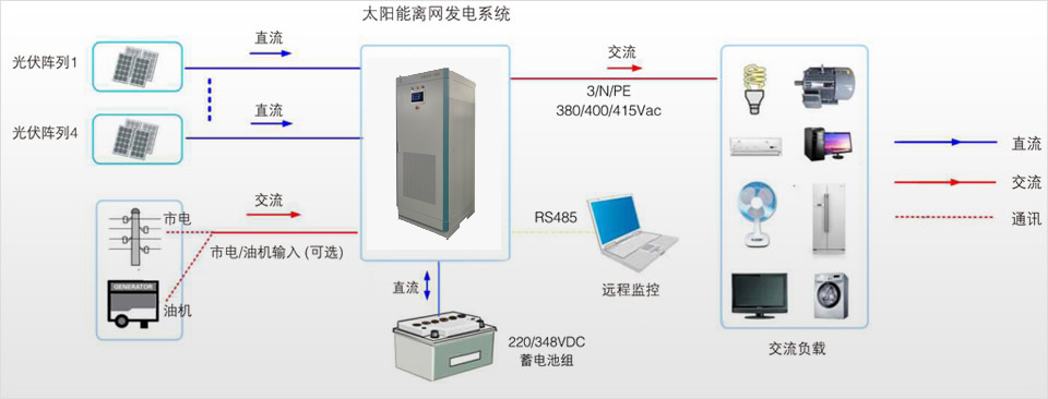 太阳能控制逆变器，风光互补控制器，风光互补控制逆变器，户用光伏发电，太阳能户用电源，风光互补户用电源，太阳能控制器，智能充电机，蓄电池智能放电仪，动力电池测试系统，高频充电模块,光伏逆变器